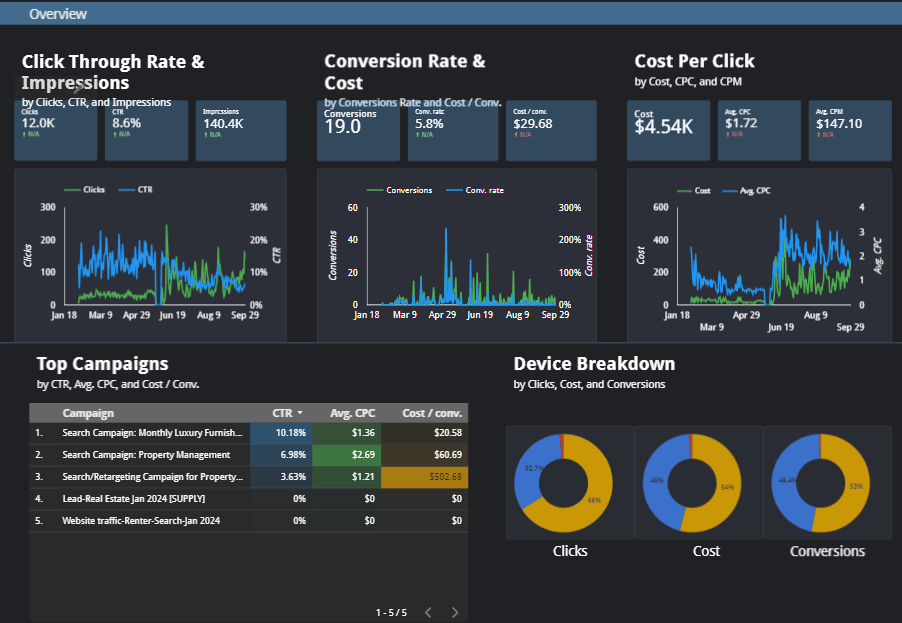 Ads Performance and Results